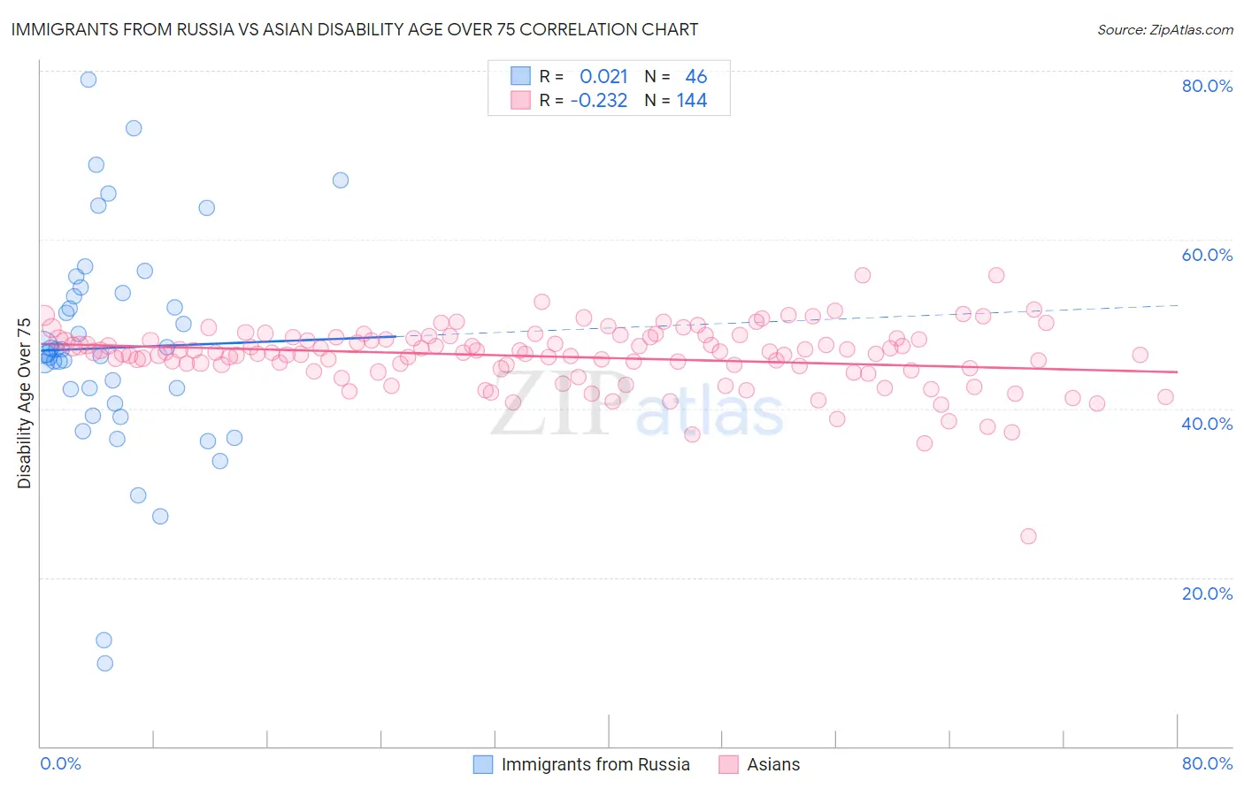 Immigrants from Russia vs Asian Disability Age Over 75