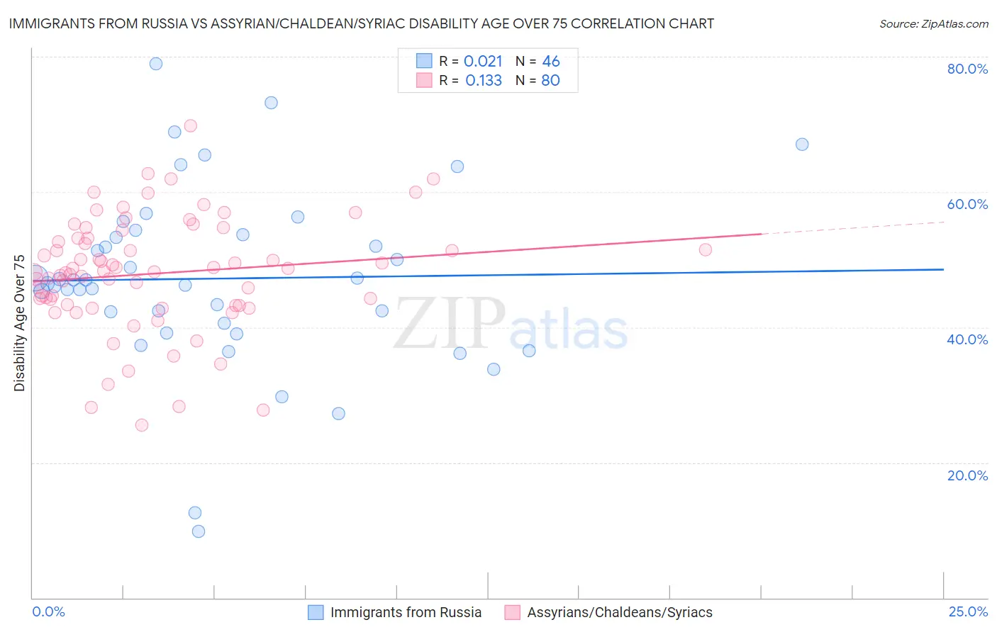 Immigrants from Russia vs Assyrian/Chaldean/Syriac Disability Age Over 75