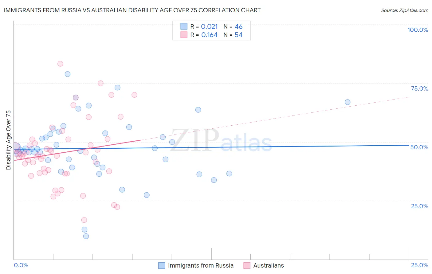 Immigrants from Russia vs Australian Disability Age Over 75