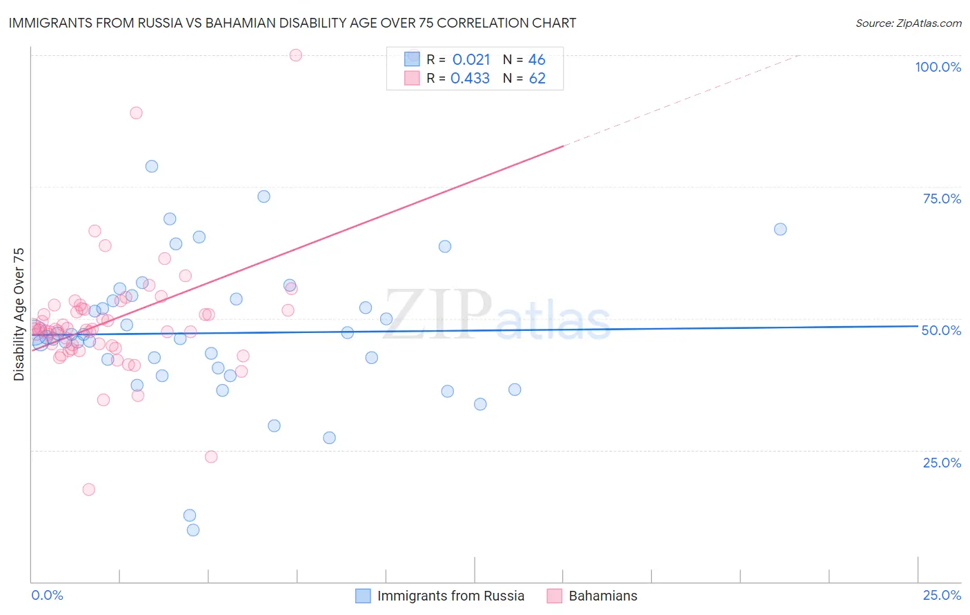 Immigrants from Russia vs Bahamian Disability Age Over 75