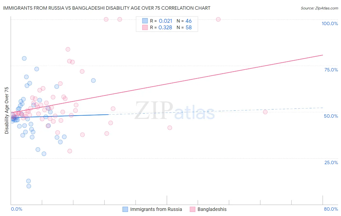 Immigrants from Russia vs Bangladeshi Disability Age Over 75
