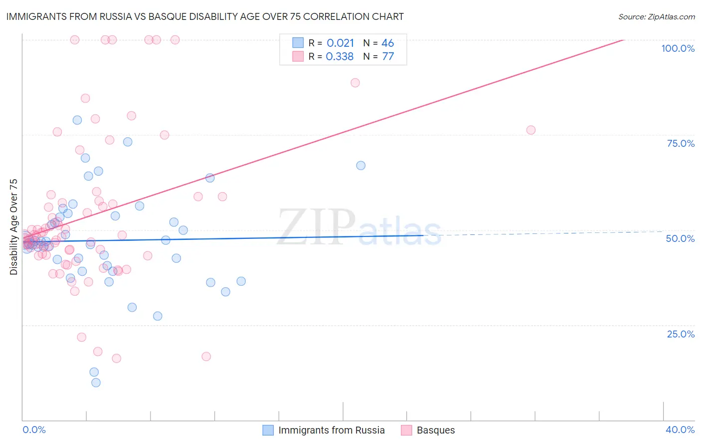 Immigrants from Russia vs Basque Disability Age Over 75