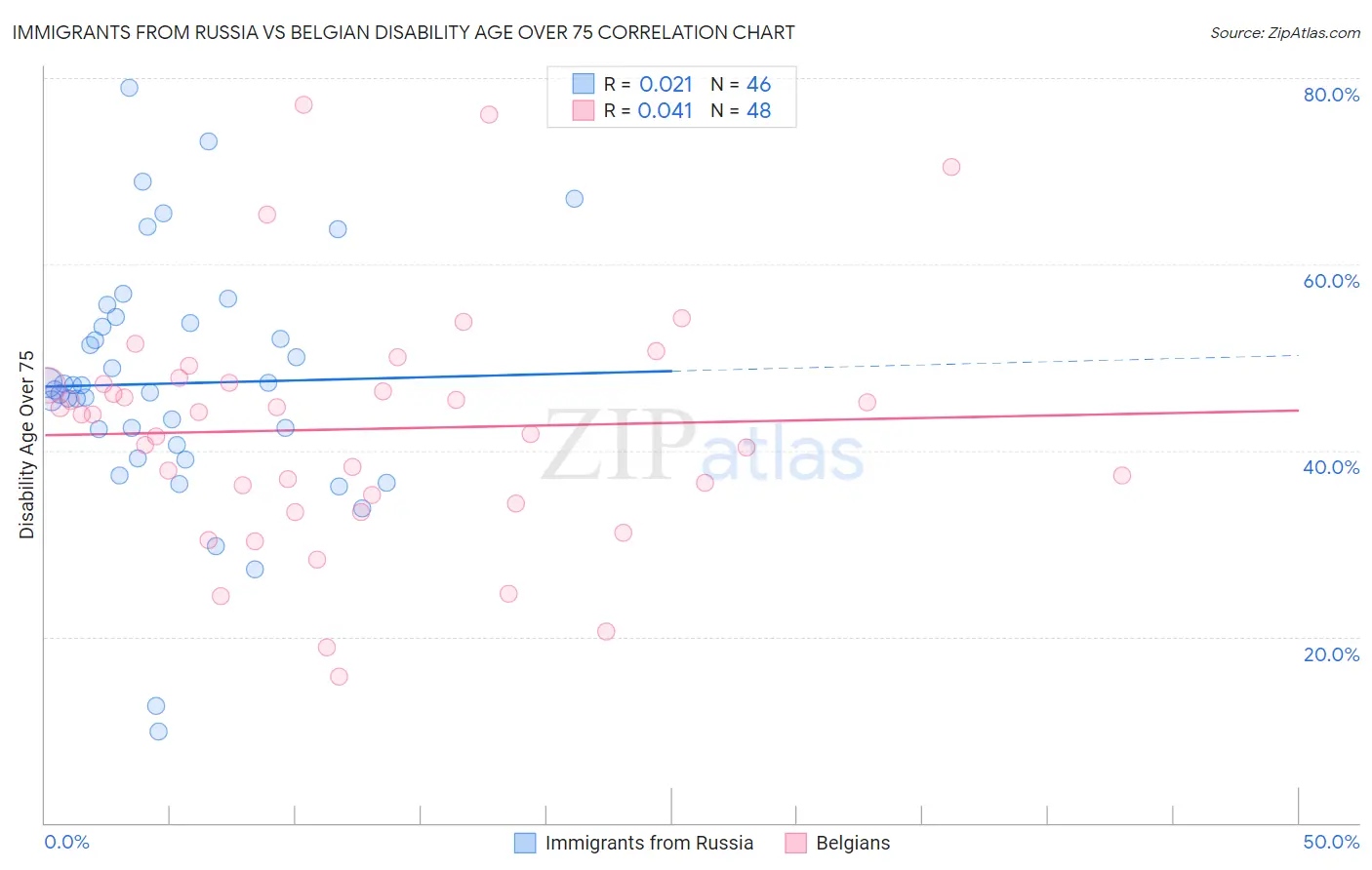 Immigrants from Russia vs Belgian Disability Age Over 75