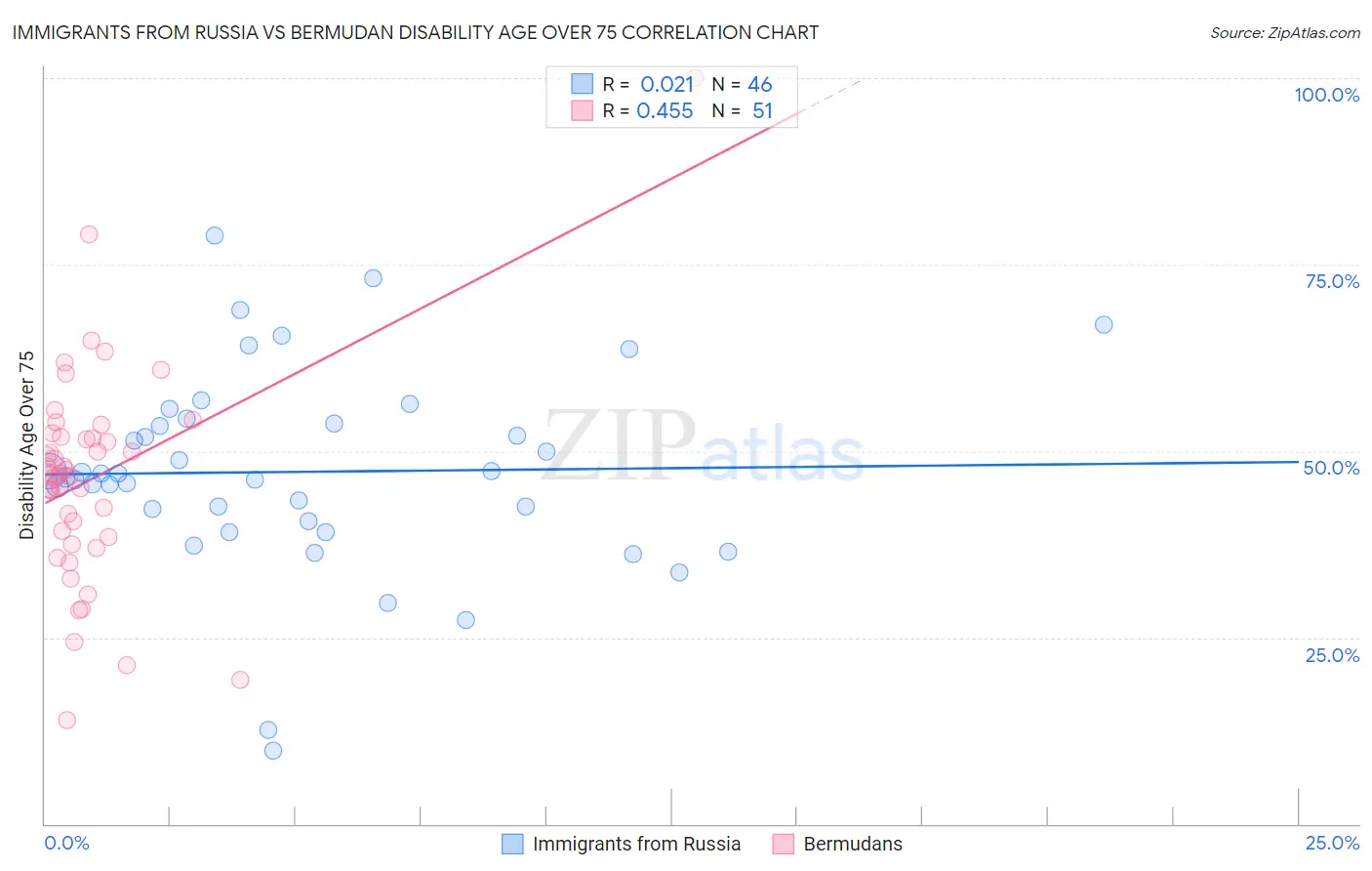 Immigrants from Russia vs Bermudan Disability Age Over 75