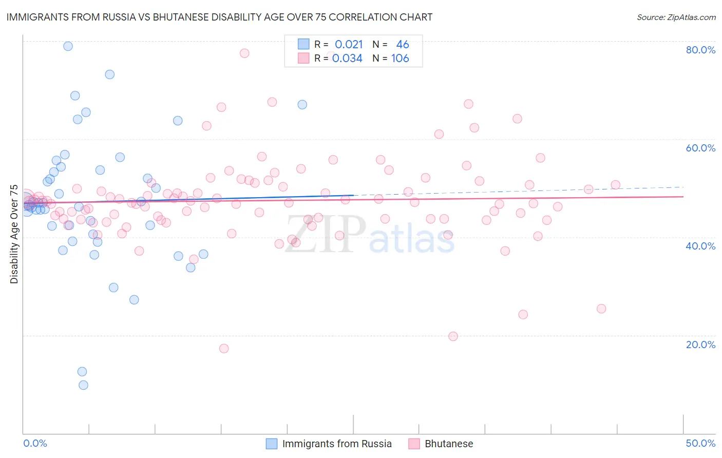 Immigrants from Russia vs Bhutanese Disability Age Over 75