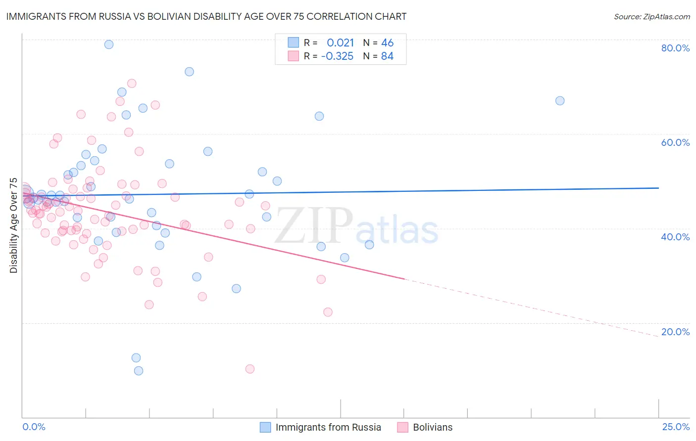 Immigrants from Russia vs Bolivian Disability Age Over 75