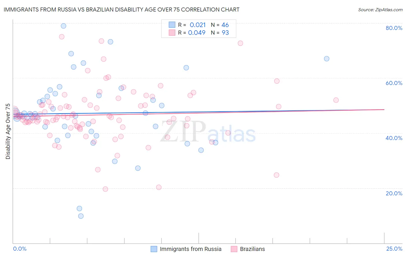 Immigrants from Russia vs Brazilian Disability Age Over 75