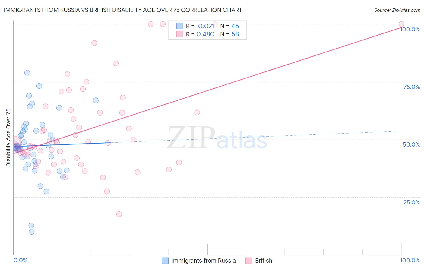 Immigrants from Russia vs British Disability Age Over 75
