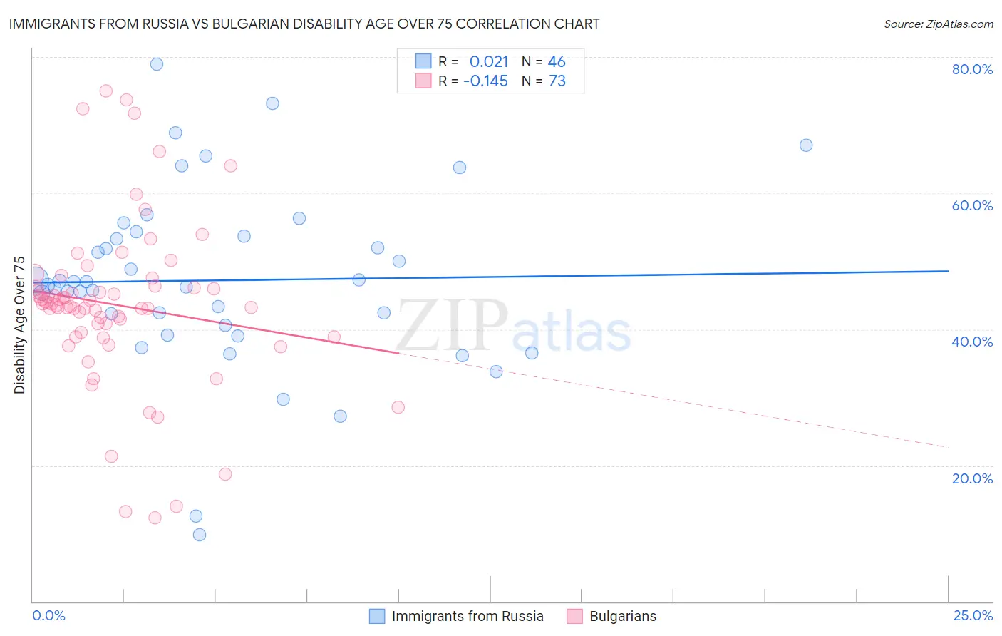 Immigrants from Russia vs Bulgarian Disability Age Over 75