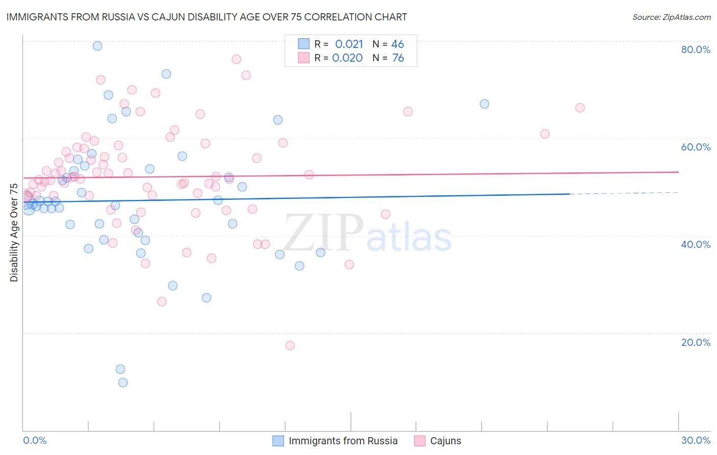 Immigrants from Russia vs Cajun Disability Age Over 75