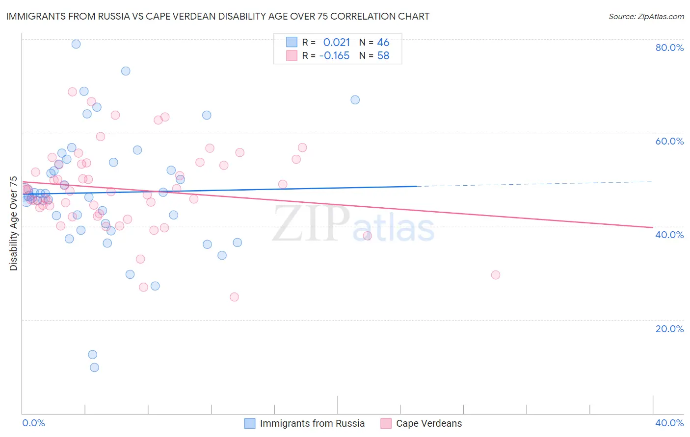 Immigrants from Russia vs Cape Verdean Disability Age Over 75