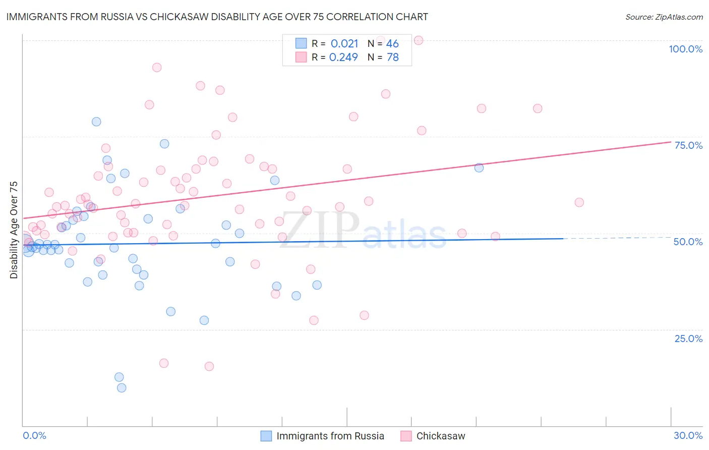 Immigrants from Russia vs Chickasaw Disability Age Over 75