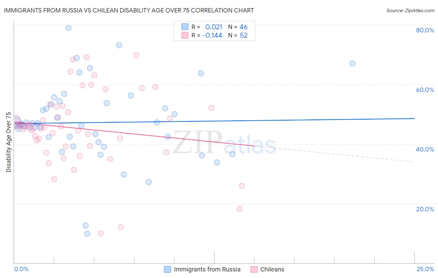 Immigrants from Russia vs Chilean Disability Age Over 75