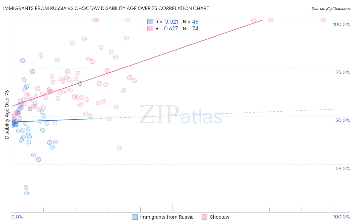 Immigrants from Russia vs Choctaw Disability Age Over 75