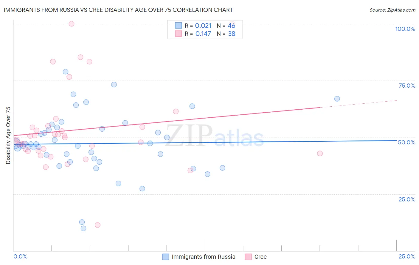 Immigrants from Russia vs Cree Disability Age Over 75