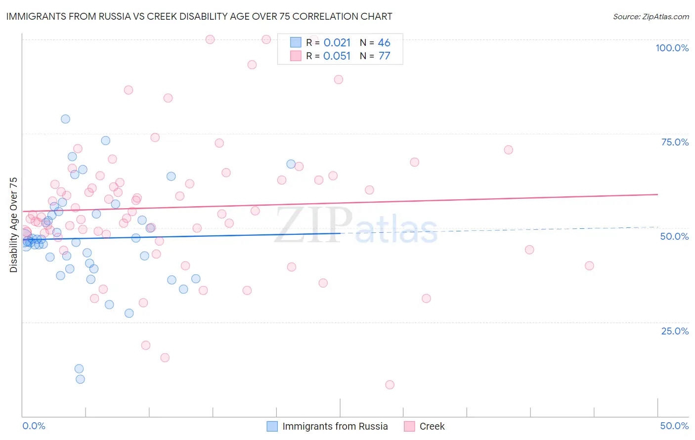 Immigrants from Russia vs Creek Disability Age Over 75