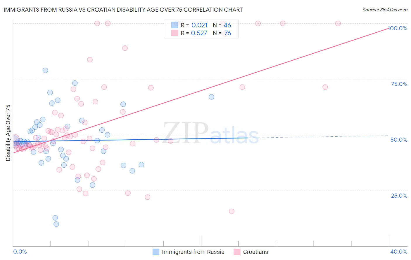 Immigrants from Russia vs Croatian Disability Age Over 75