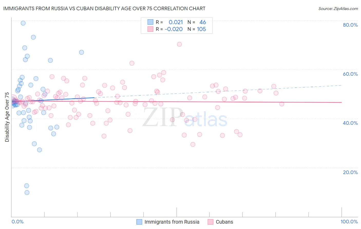 Immigrants from Russia vs Cuban Disability Age Over 75