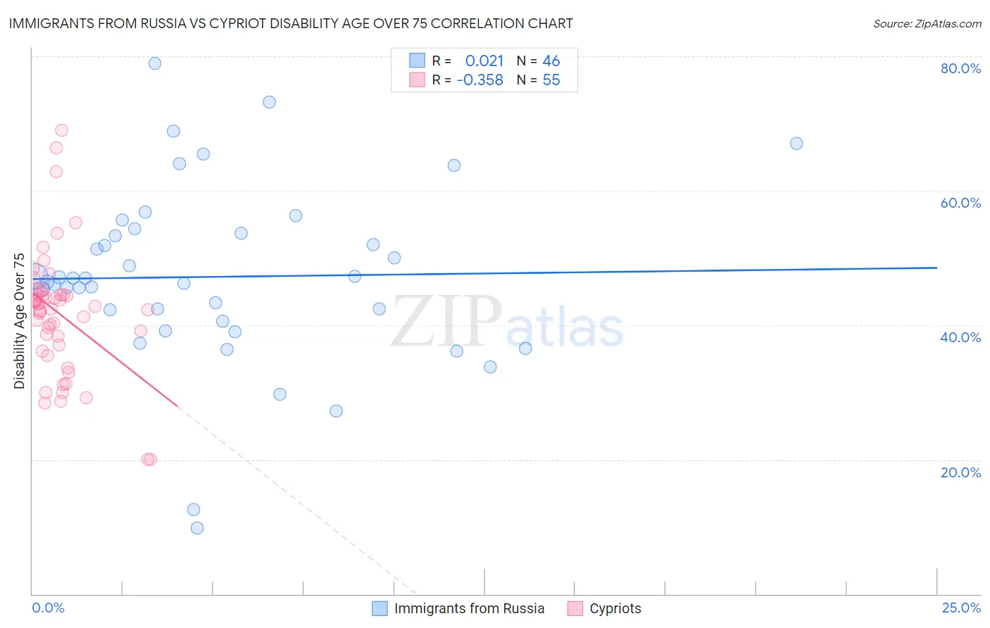Immigrants from Russia vs Cypriot Disability Age Over 75