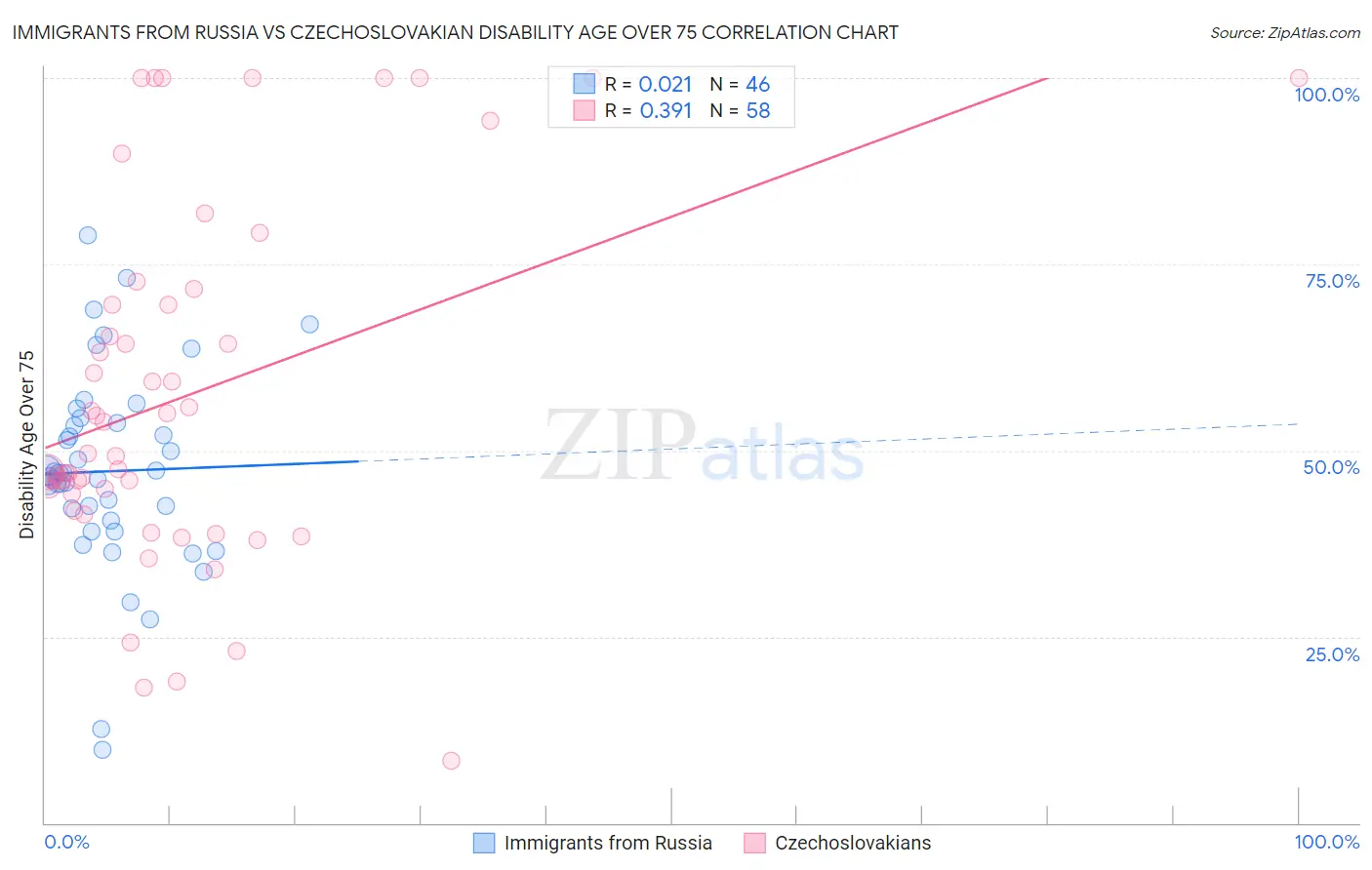 Immigrants from Russia vs Czechoslovakian Disability Age Over 75
