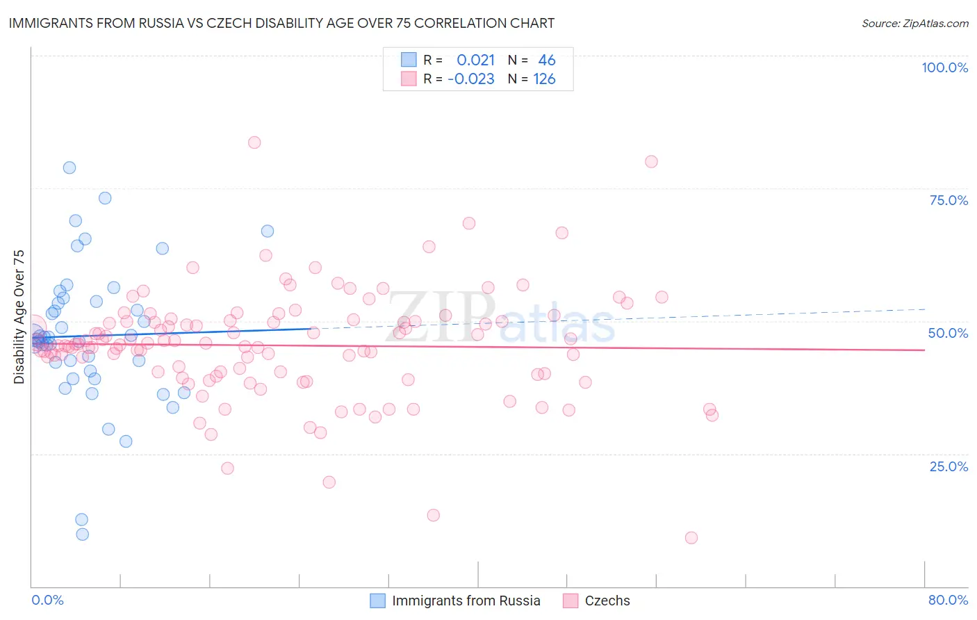 Immigrants from Russia vs Czech Disability Age Over 75