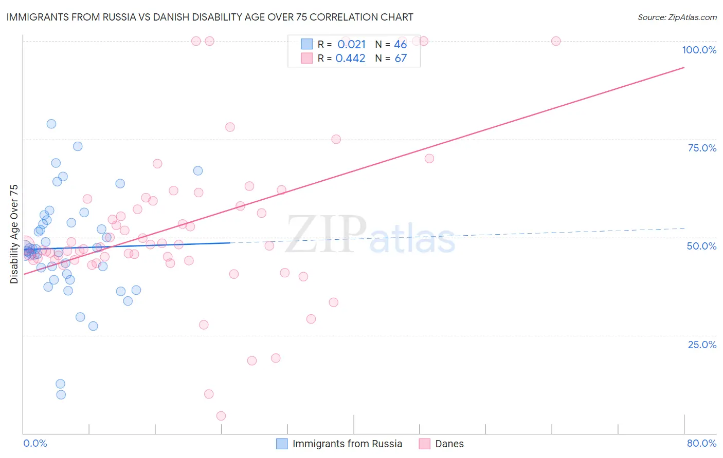 Immigrants from Russia vs Danish Disability Age Over 75