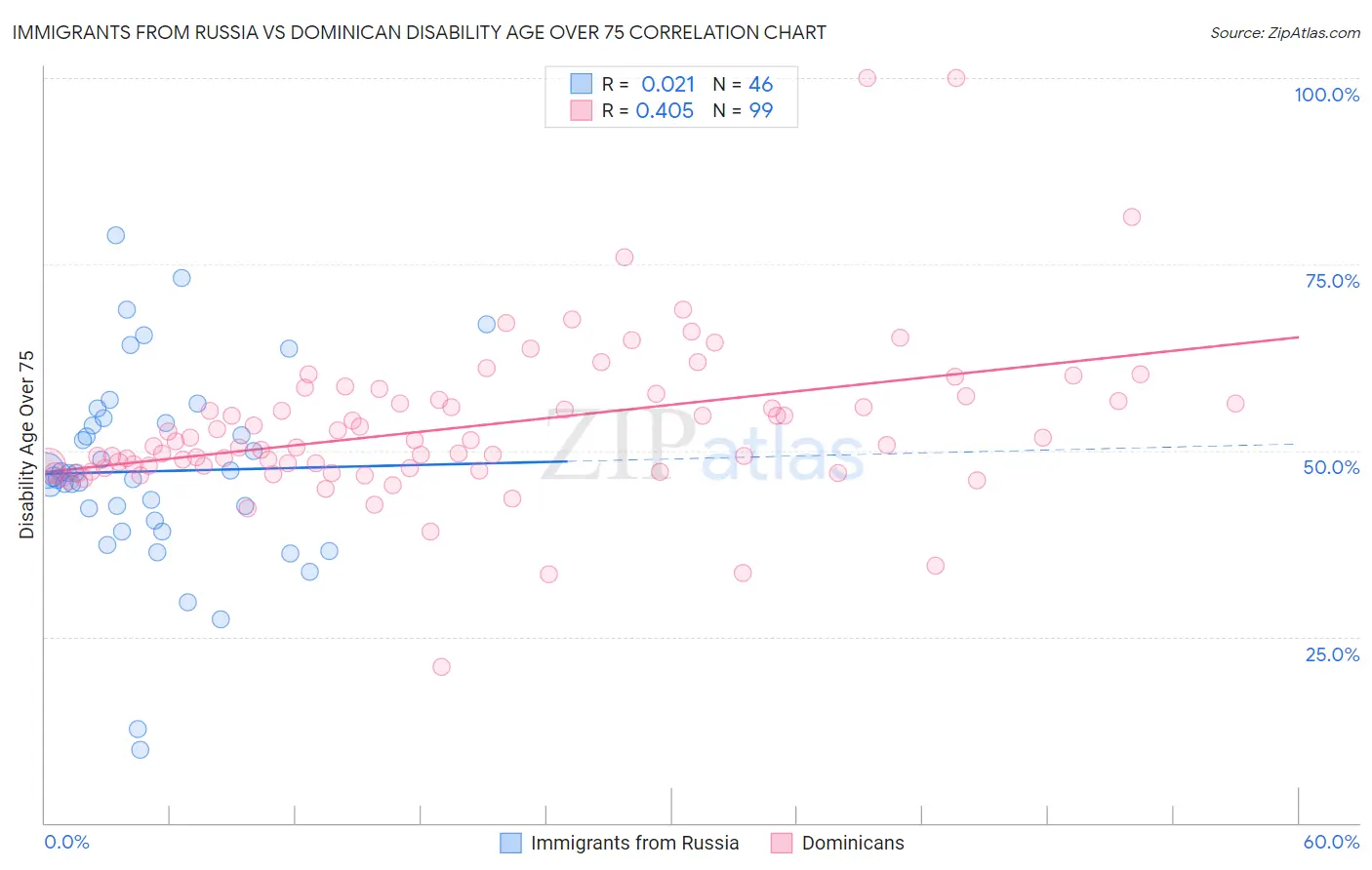 Immigrants from Russia vs Dominican Disability Age Over 75