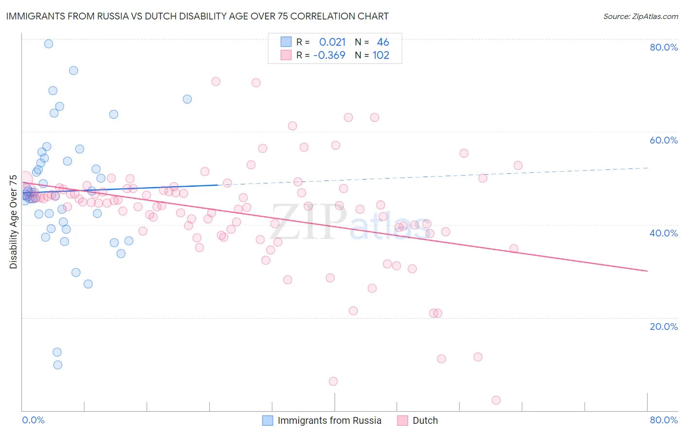 Immigrants from Russia vs Dutch Disability Age Over 75