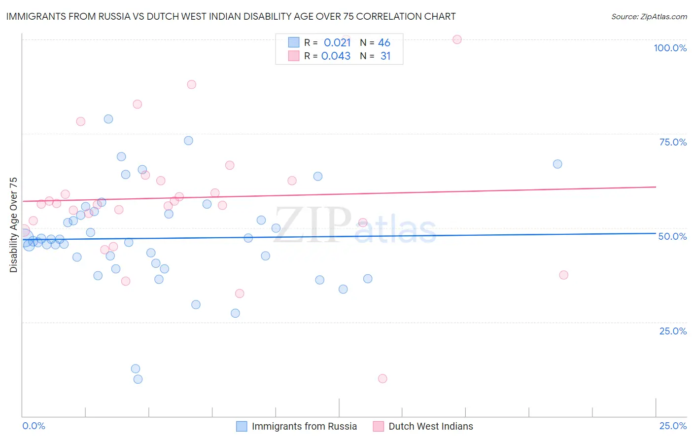 Immigrants from Russia vs Dutch West Indian Disability Age Over 75