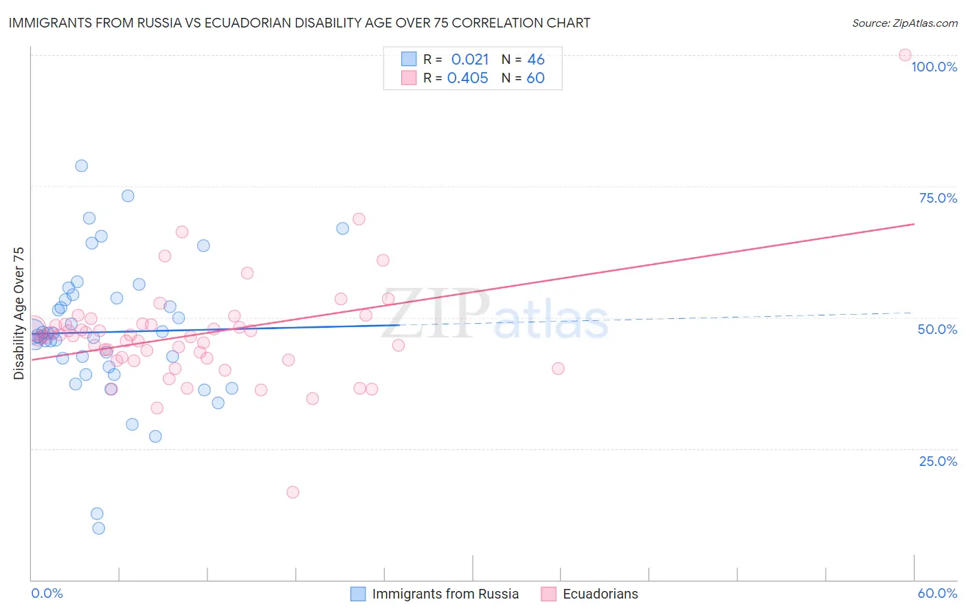 Immigrants from Russia vs Ecuadorian Disability Age Over 75