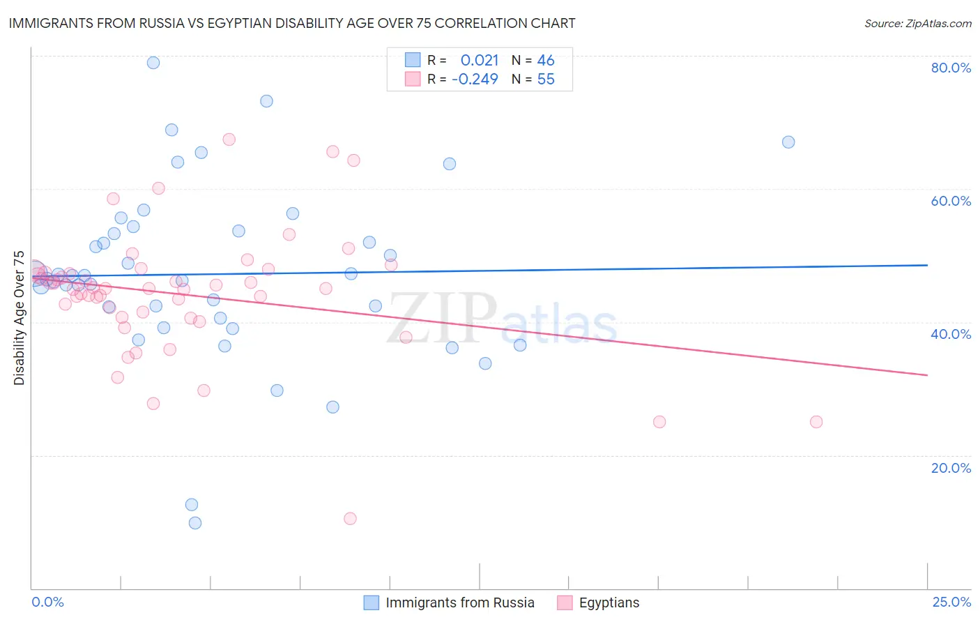 Immigrants from Russia vs Egyptian Disability Age Over 75