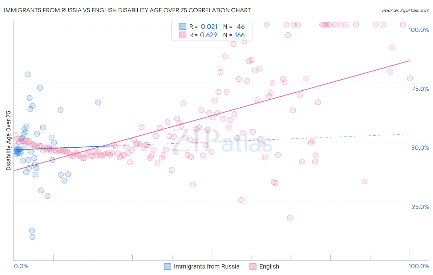 Immigrants from Russia vs English Disability Age Over 75