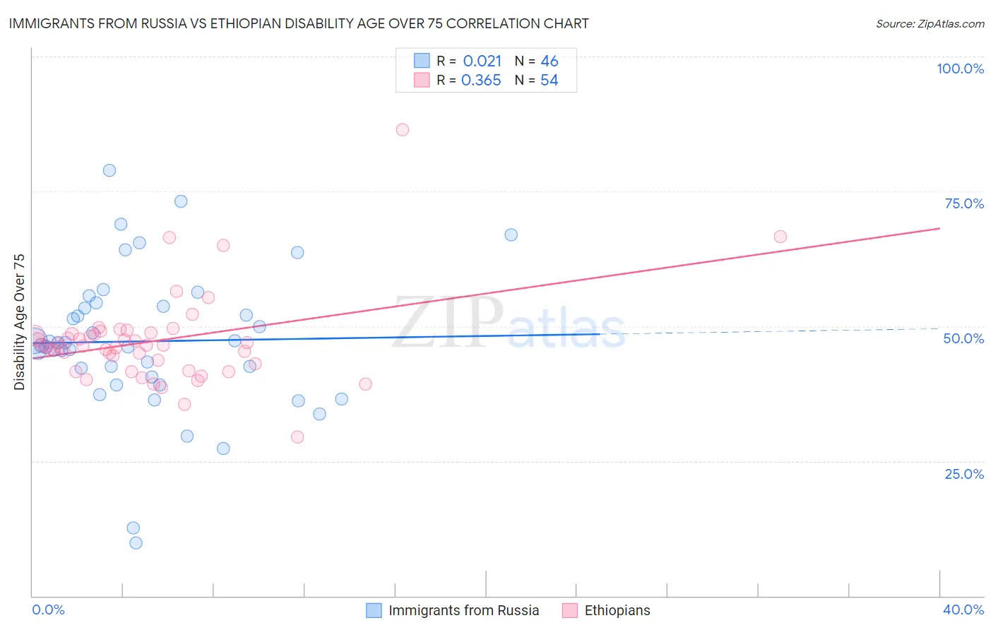 Immigrants from Russia vs Ethiopian Disability Age Over 75