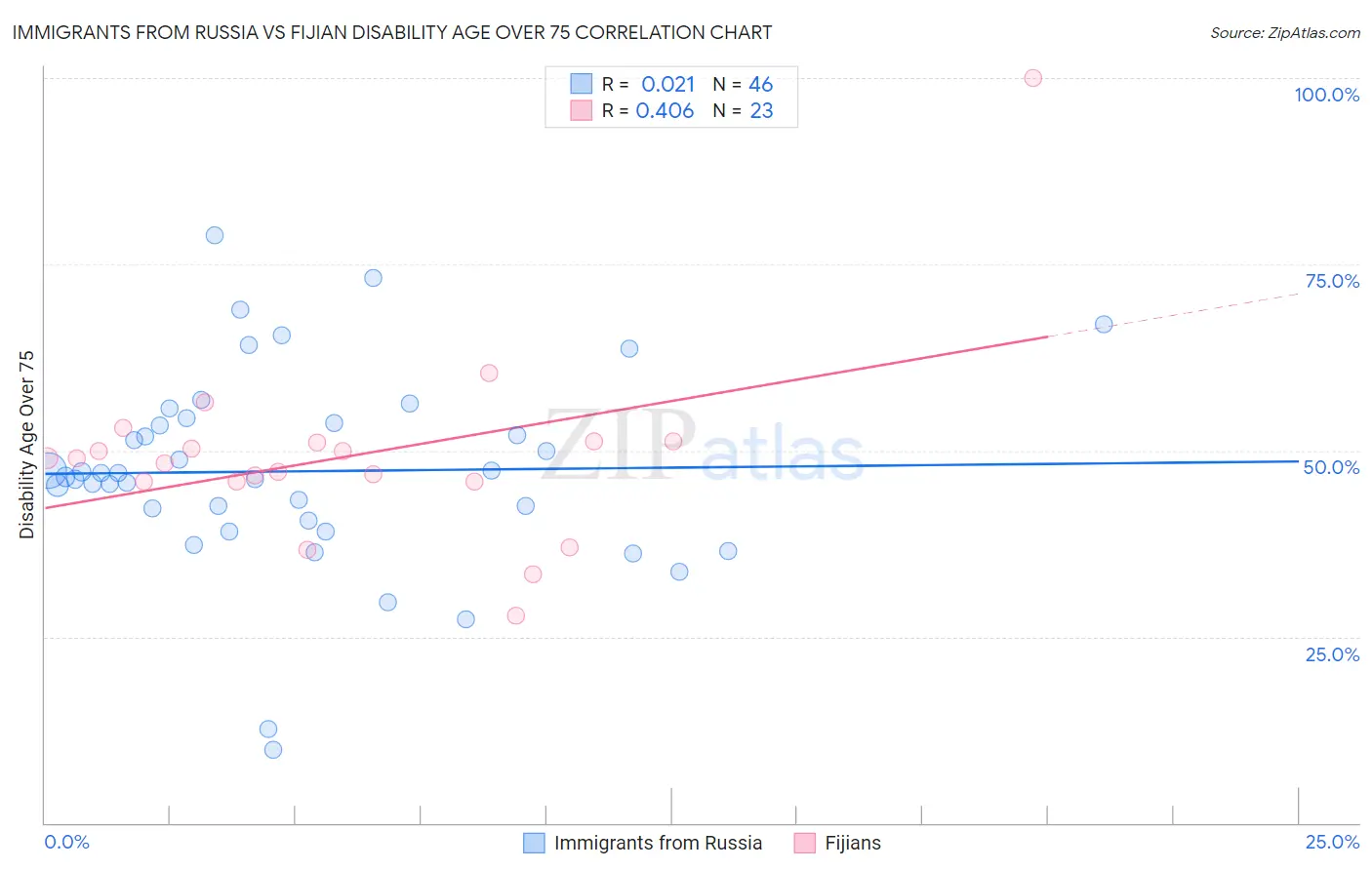 Immigrants from Russia vs Fijian Disability Age Over 75