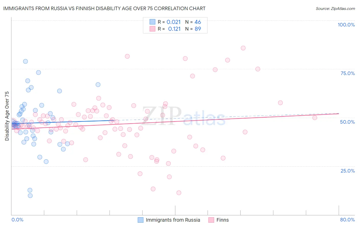 Immigrants from Russia vs Finnish Disability Age Over 75