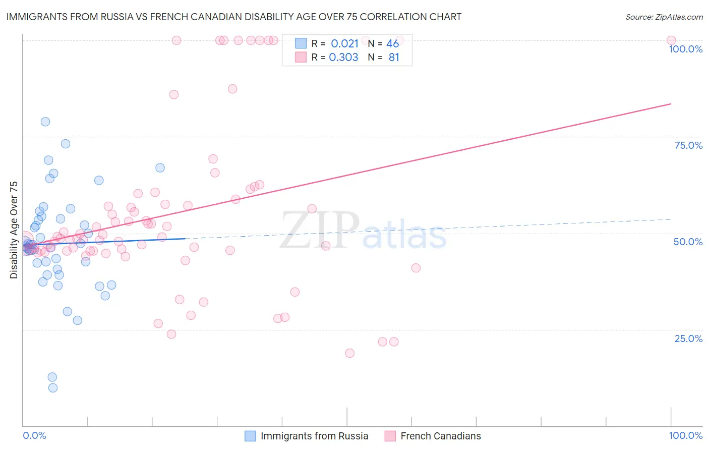 Immigrants from Russia vs French Canadian Disability Age Over 75