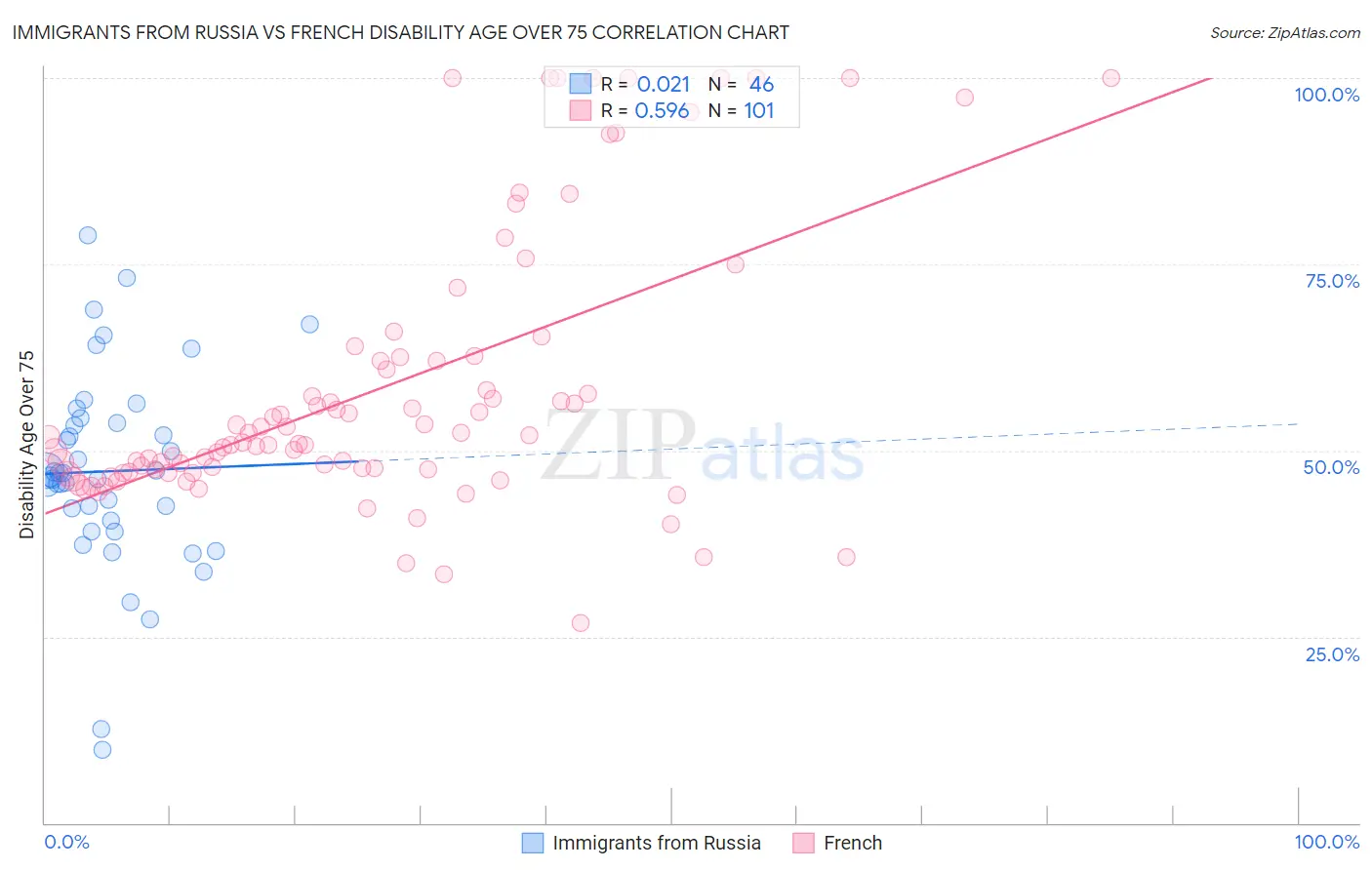 Immigrants from Russia vs French Disability Age Over 75