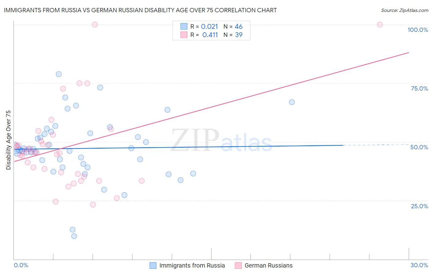 Immigrants from Russia vs German Russian Disability Age Over 75
