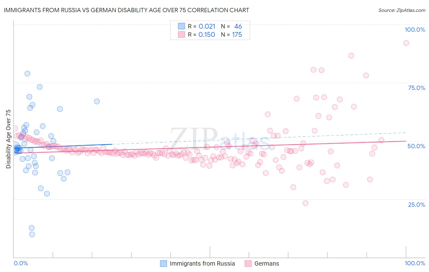 Immigrants from Russia vs German Disability Age Over 75