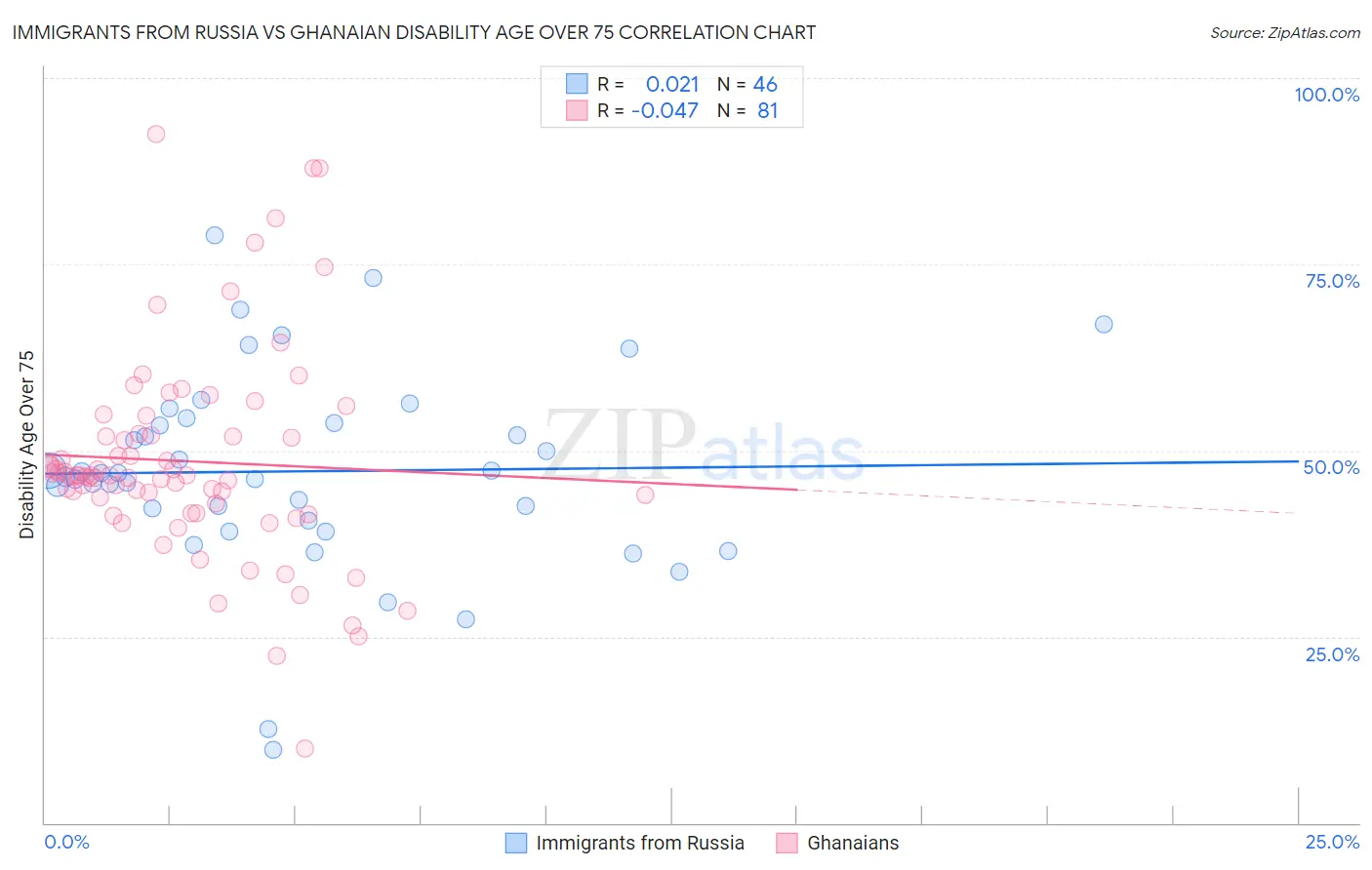 Immigrants from Russia vs Ghanaian Disability Age Over 75