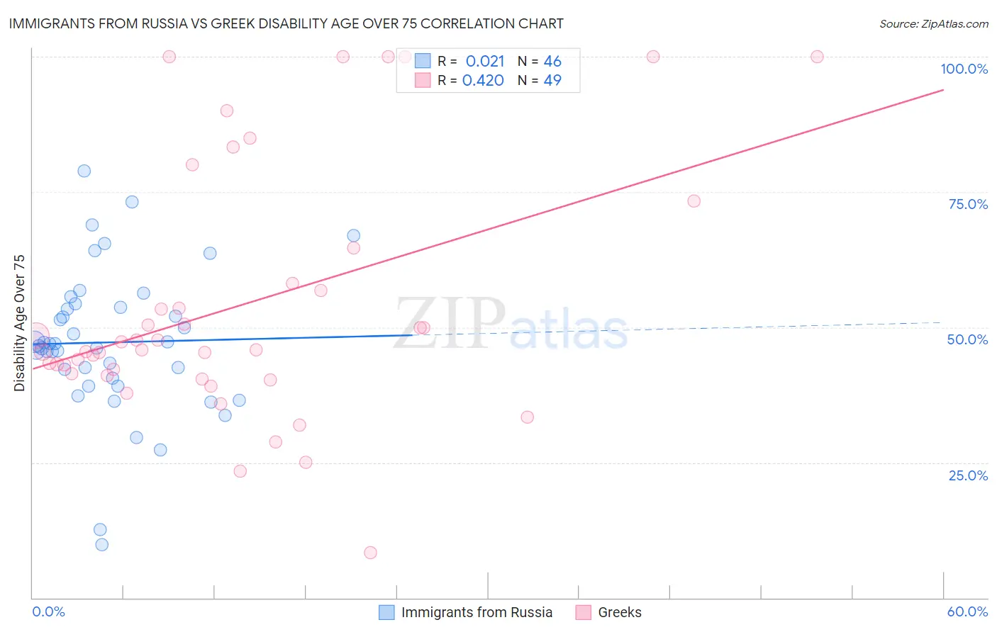 Immigrants from Russia vs Greek Disability Age Over 75