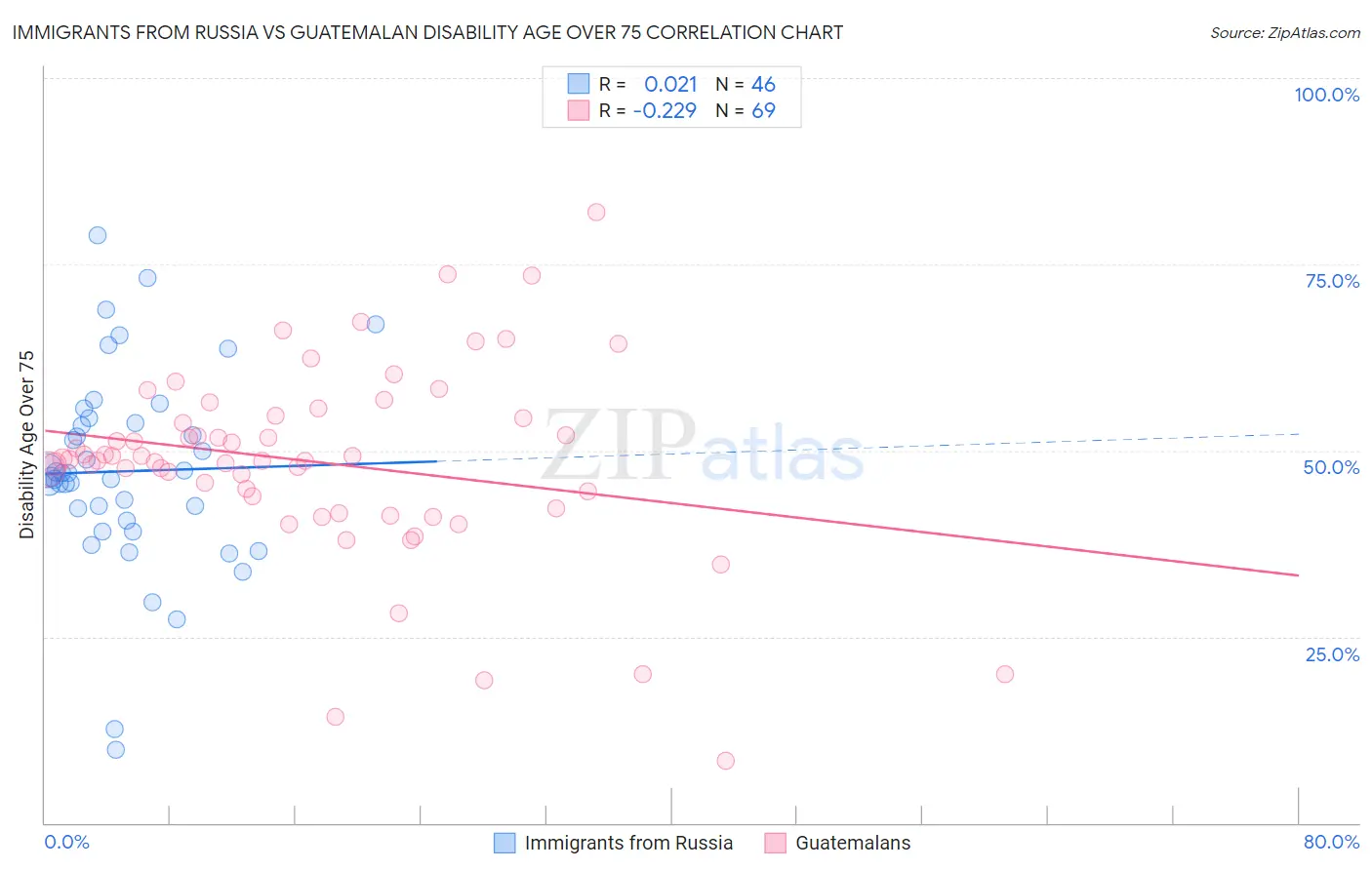 Immigrants from Russia vs Guatemalan Disability Age Over 75