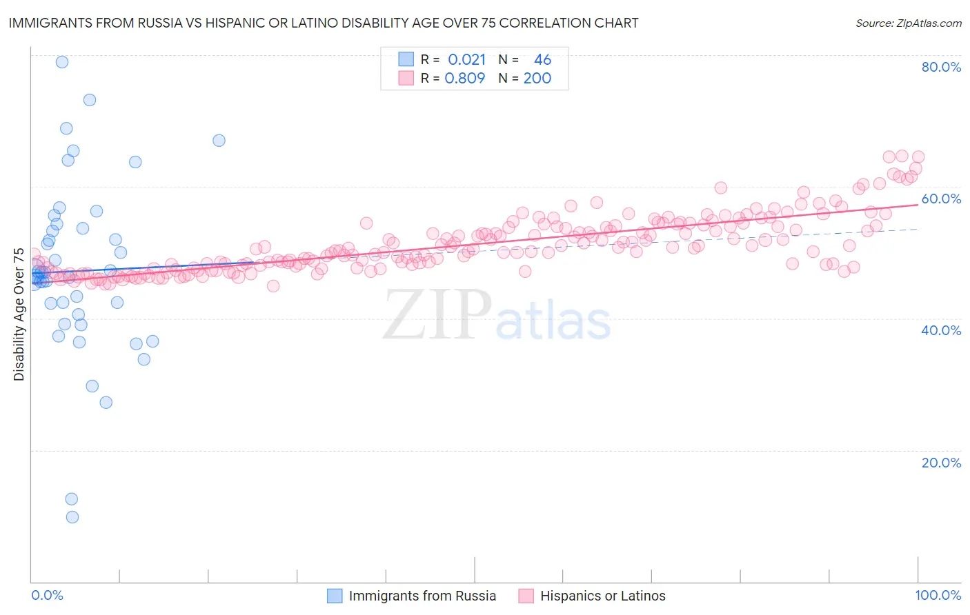 Immigrants from Russia vs Hispanic or Latino Disability Age Over 75