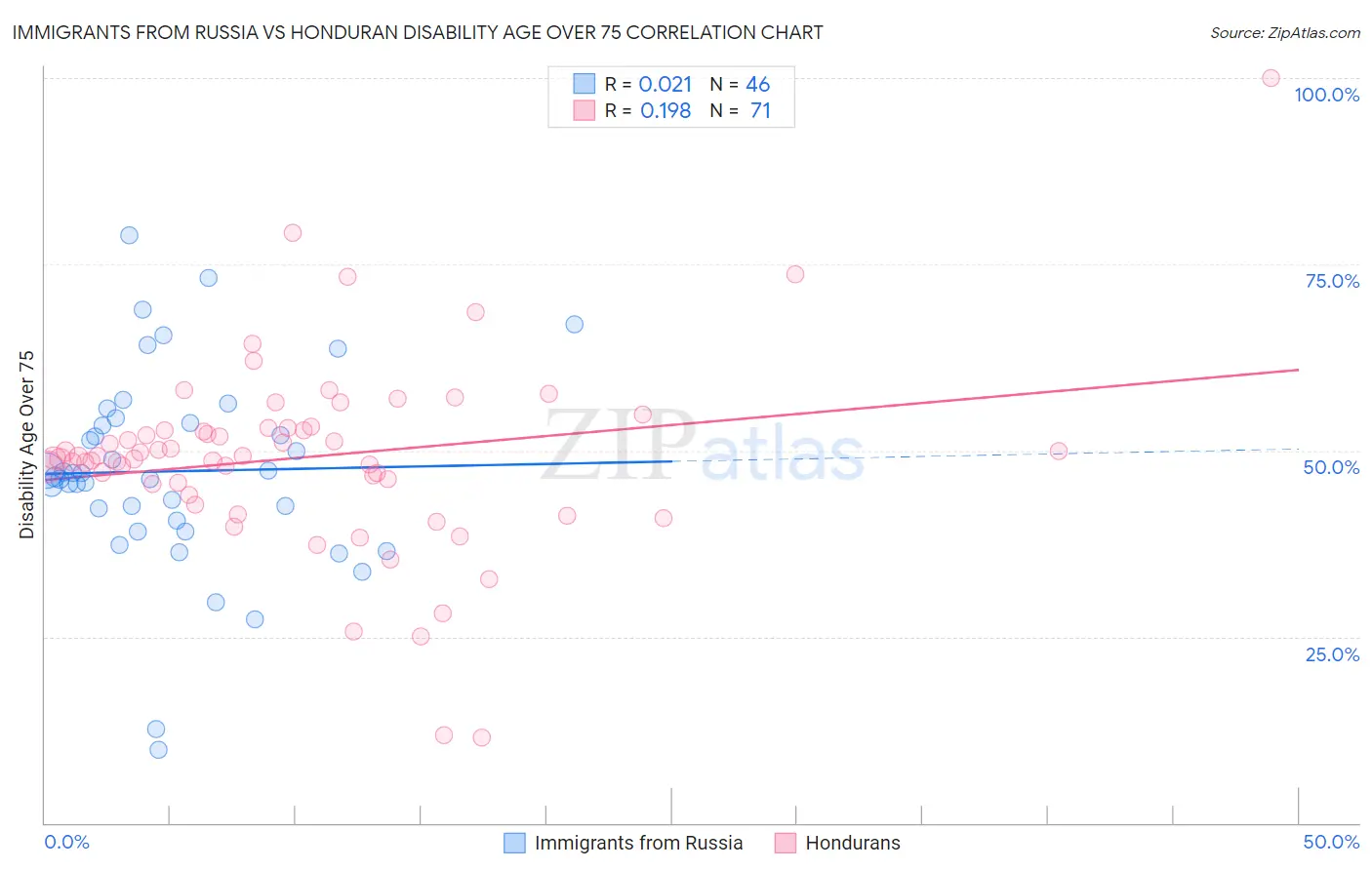 Immigrants from Russia vs Honduran Disability Age Over 75