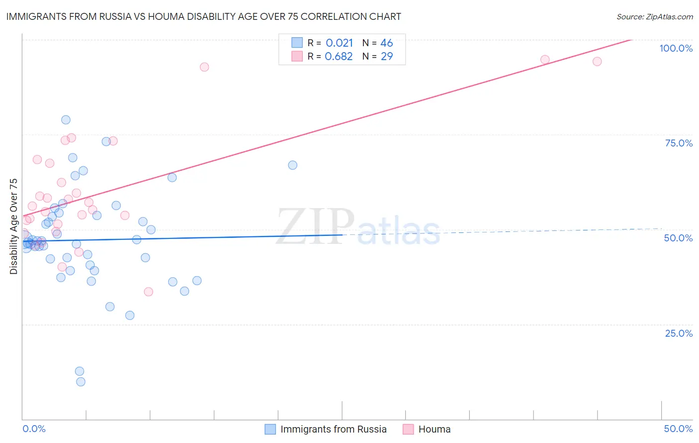 Immigrants from Russia vs Houma Disability Age Over 75