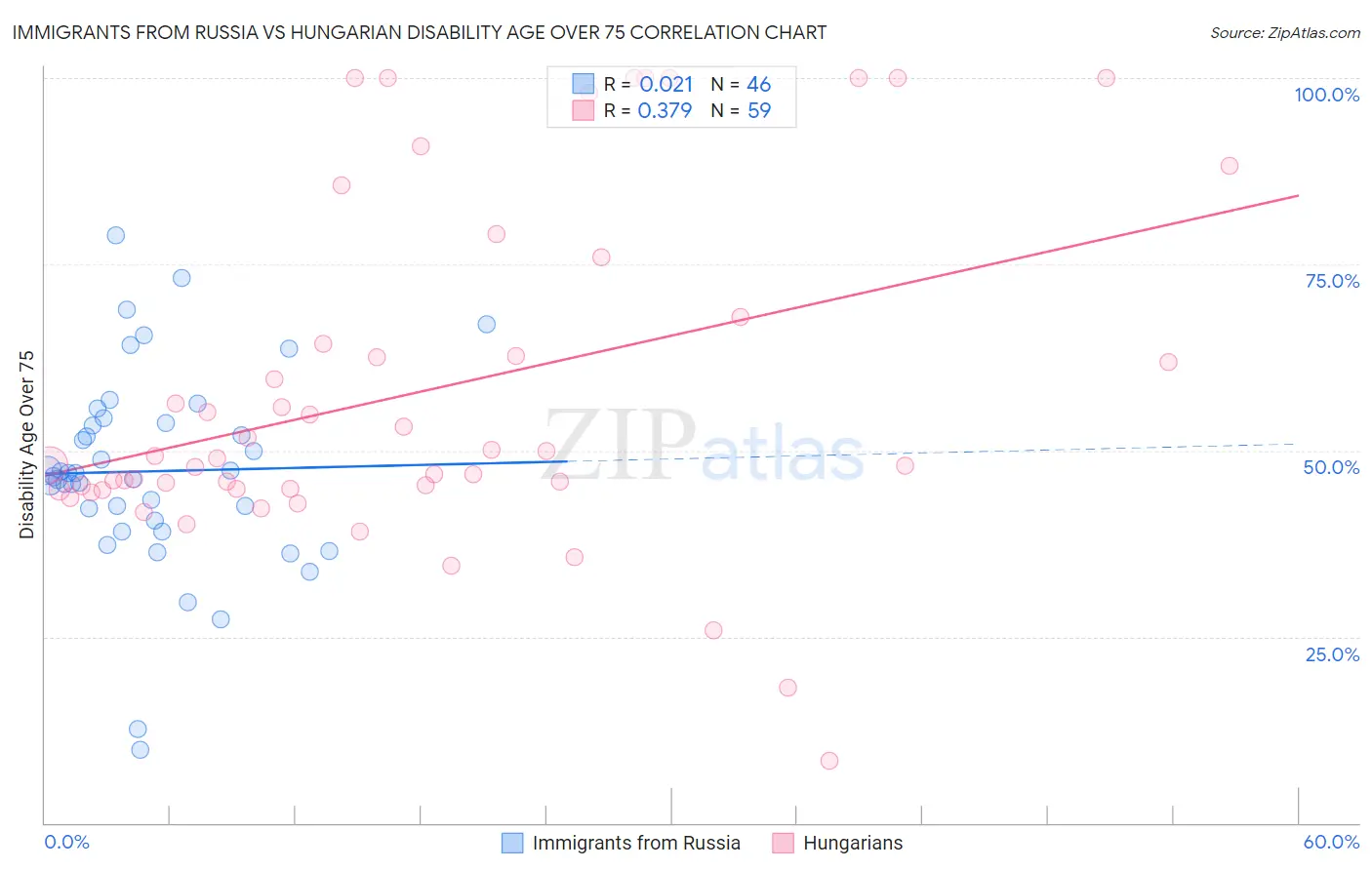 Immigrants from Russia vs Hungarian Disability Age Over 75