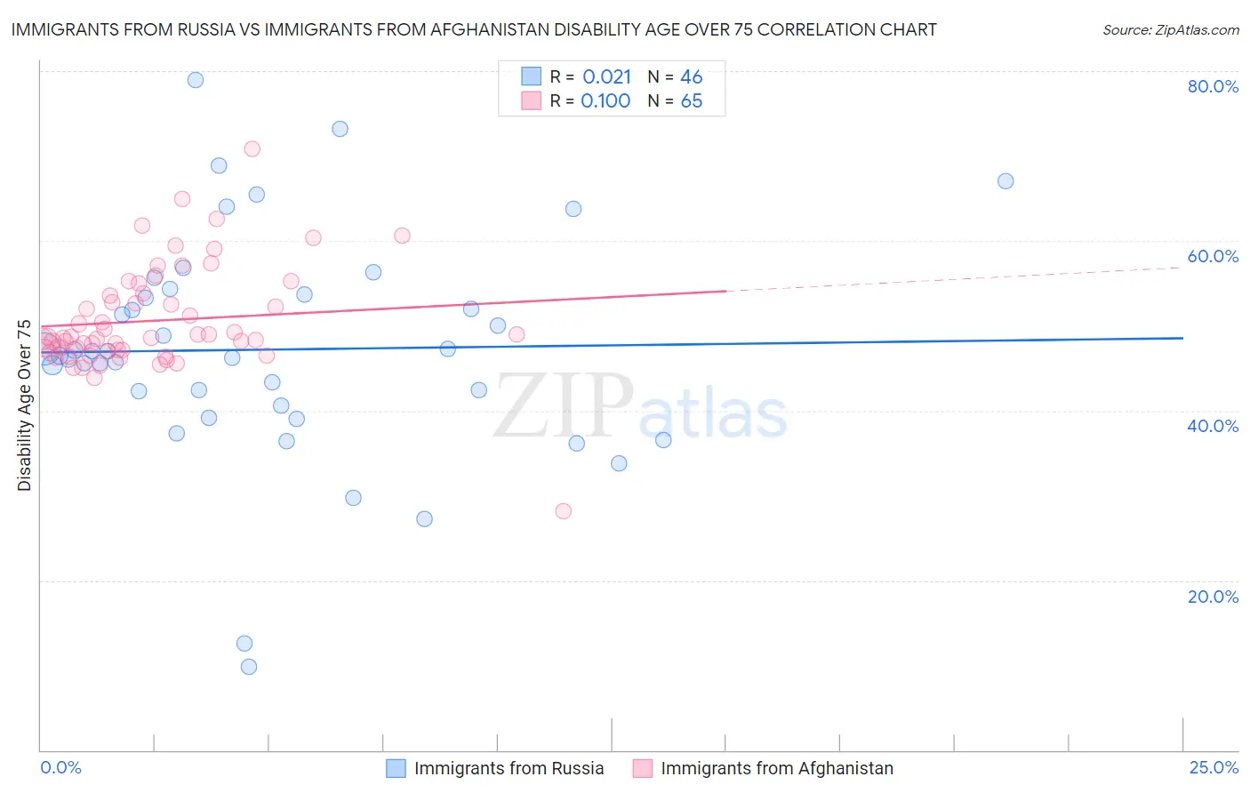 Immigrants from Russia vs Immigrants from Afghanistan Disability Age Over 75