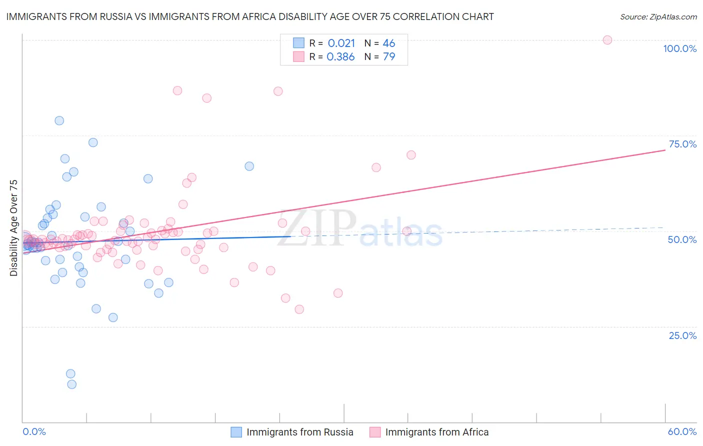 Immigrants from Russia vs Immigrants from Africa Disability Age Over 75