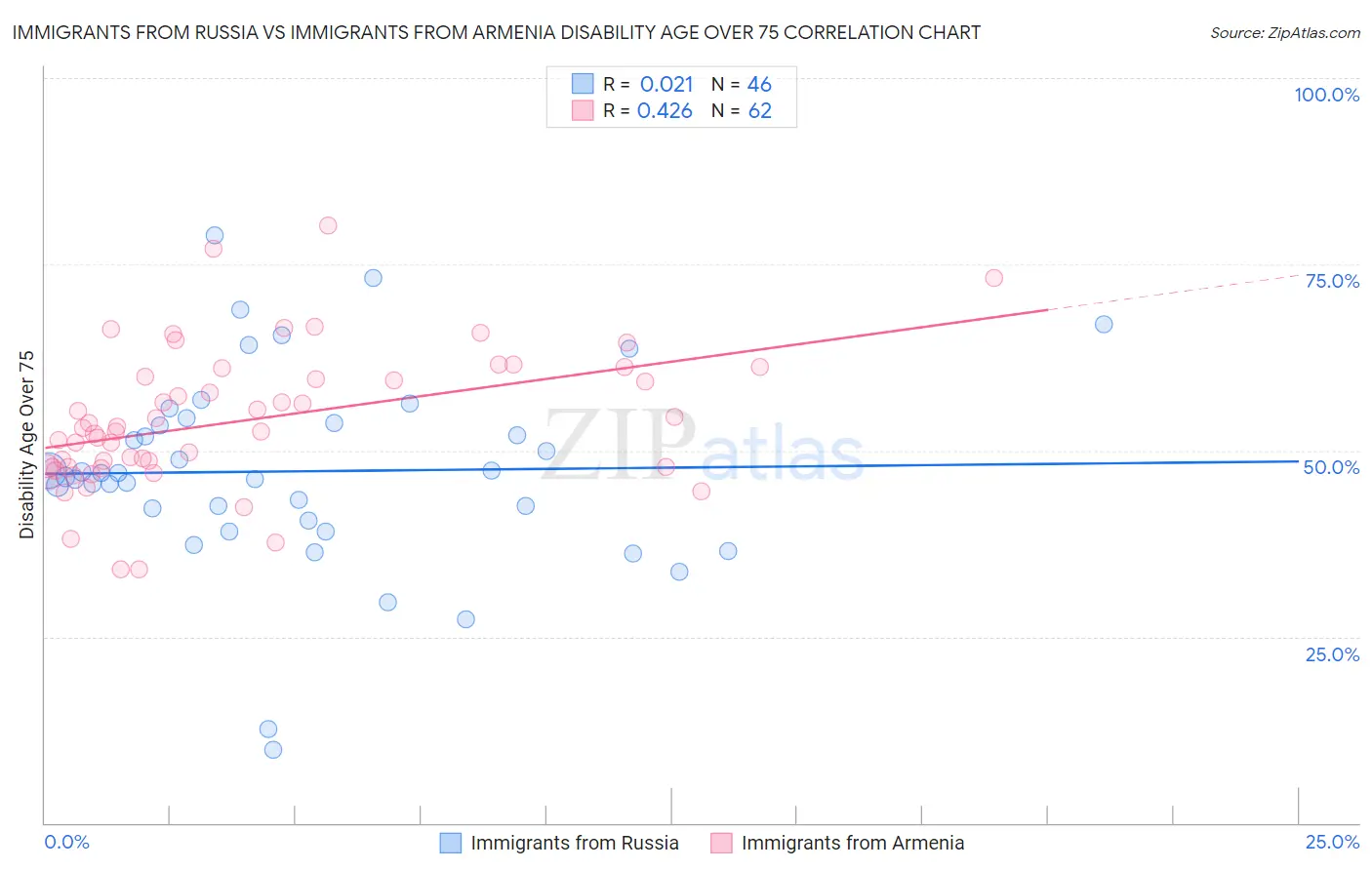 Immigrants from Russia vs Immigrants from Armenia Disability Age Over 75