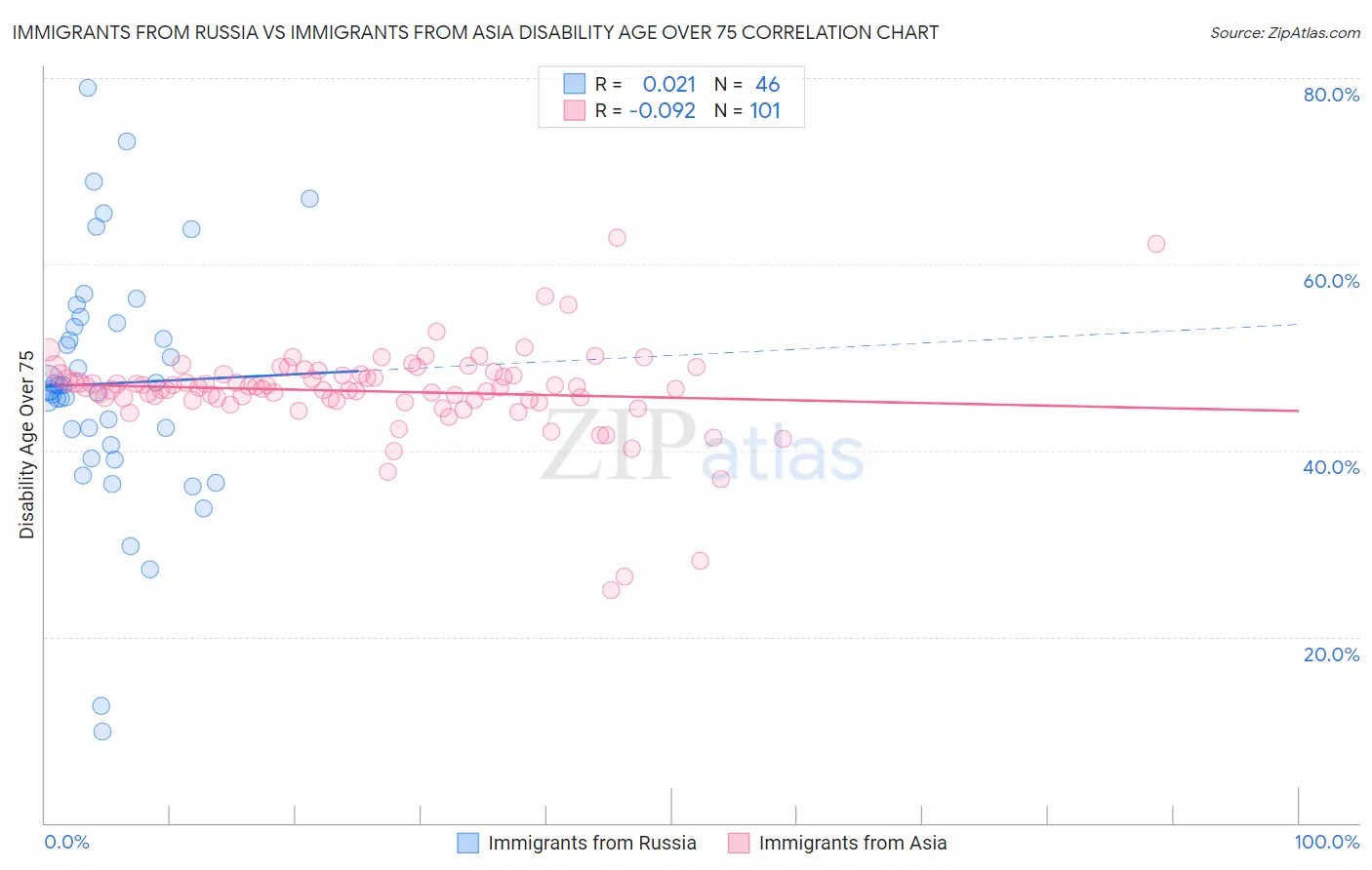 Immigrants from Russia vs Immigrants from Asia Disability Age Over 75